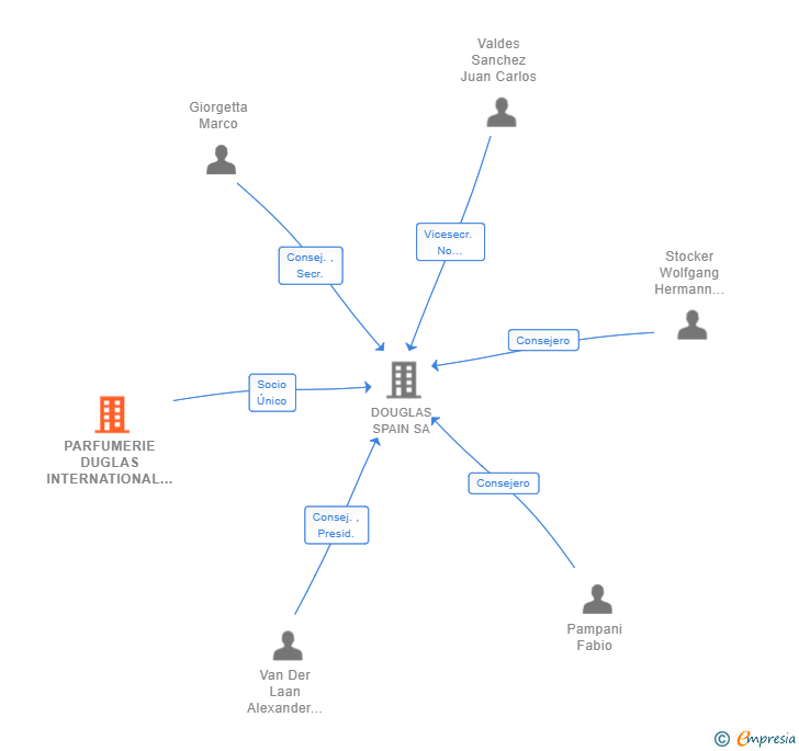 Vinculaciones societarias de PARFUMERIE DUGLAS INTERNATIONAL GMBH