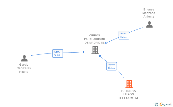 Vinculaciones societarias de H.TERRA LUPOS TELECOM SL