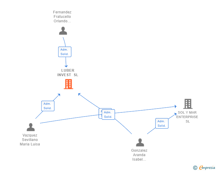 Vinculaciones societarias de LUBER INVEST SL