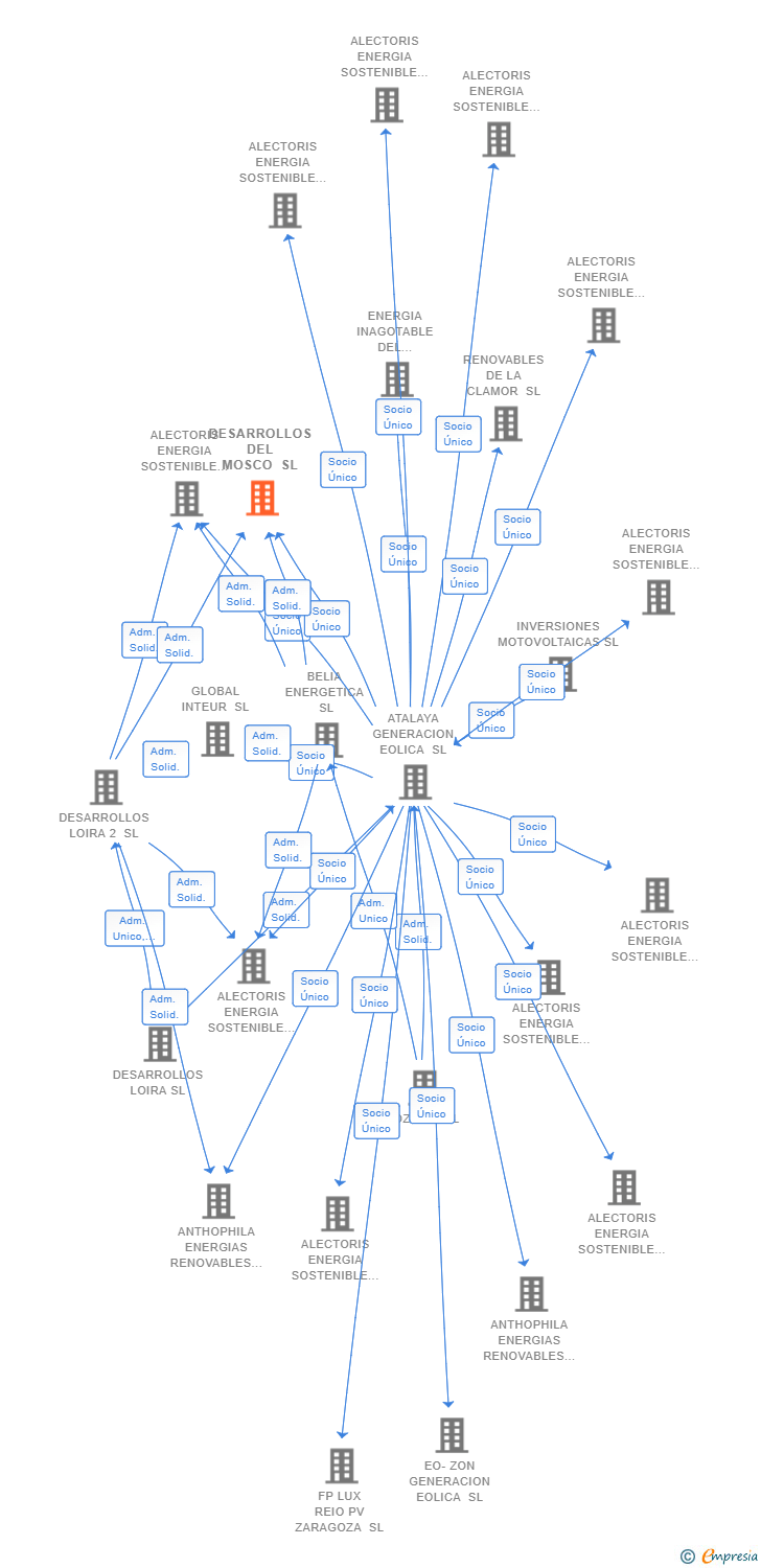 Vinculaciones societarias de DESARROLLOS DEL MOSCO SL