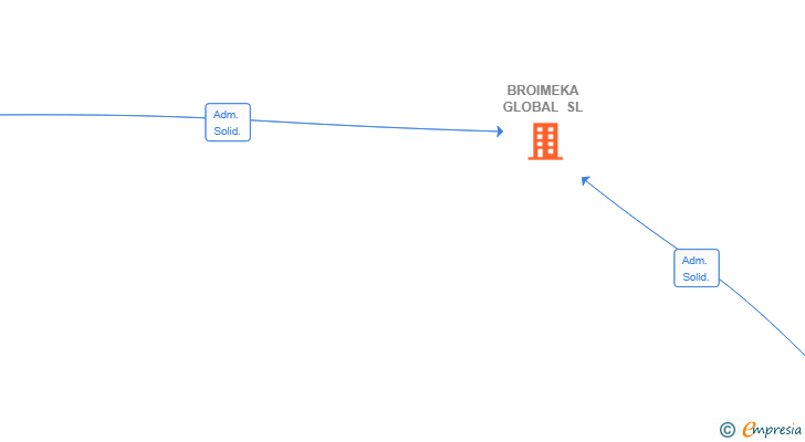 Vinculaciones societarias de BROIMEKA GLOBAL SL