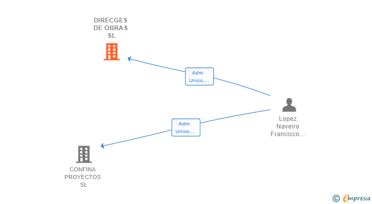 Vinculaciones societarias de DIRECGES DE OBRAS SL