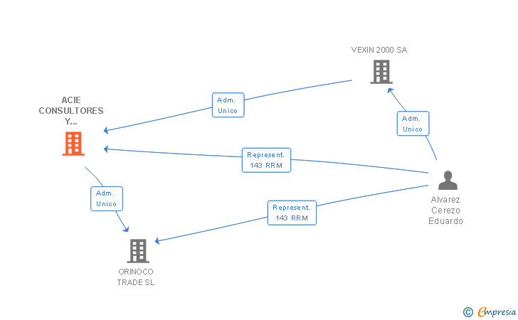 Vinculaciones societarias de ACIE CONSULTORES Y GESTORES EMPRESARIALES SL