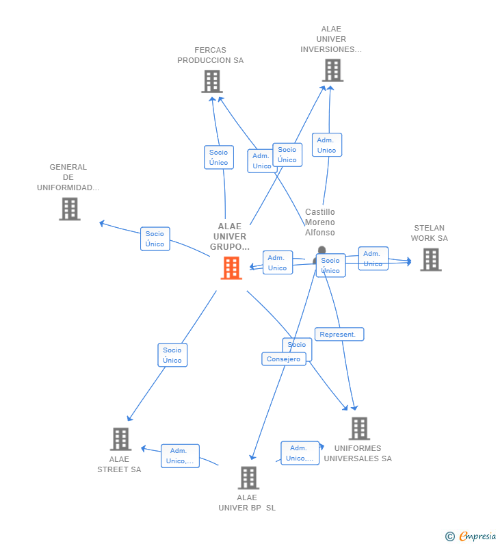 Vinculaciones societarias de ALAE UNIVER GRUPO EMPRESARIAL SL