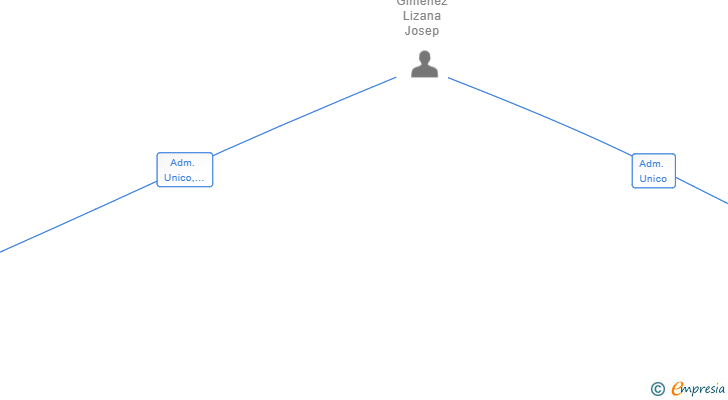 Vinculaciones societarias de INFINITY LASER TECHNOLOGY SL