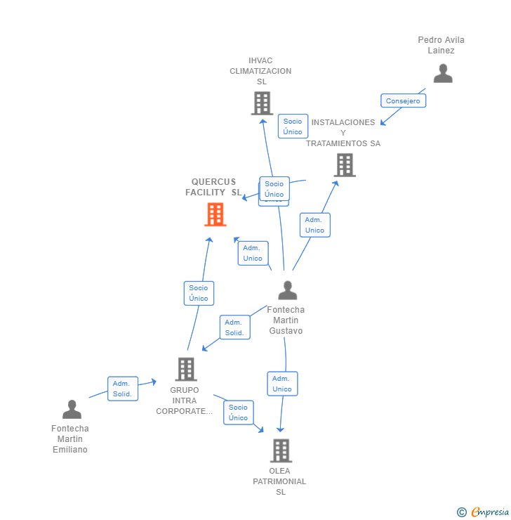 Vinculaciones societarias de QUERCUS FACILITY SL