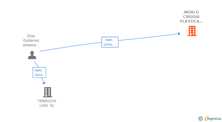 Vinculaciones societarias de INDALO CIRUGIA PLASTICA ESTETICA Y REPARADORA SLP