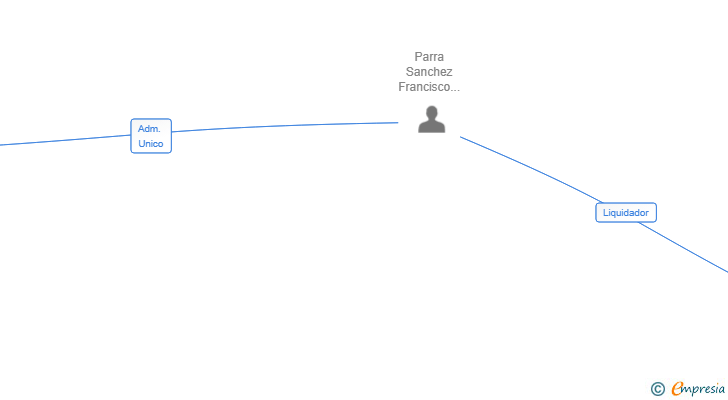Vinculaciones societarias de XP CAPITAL PARTNERS SL