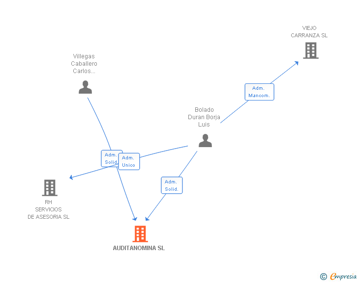 Vinculaciones societarias de AUDITANOMINA SL