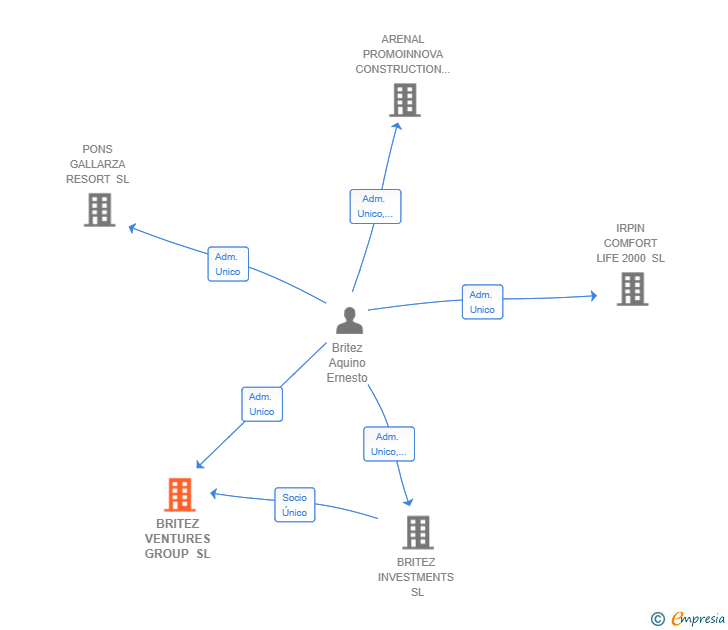 Vinculaciones societarias de BRITEZ VENTURES GROUP SL