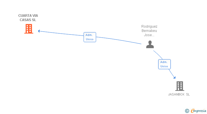 Vinculaciones societarias de CUARTA VIA CASAS SL