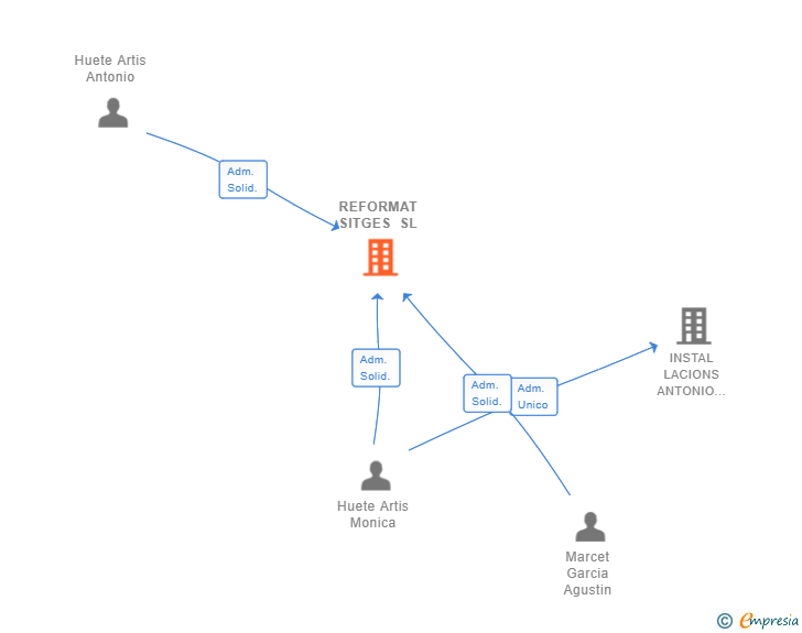 Vinculaciones societarias de REFORMAT SITGES SL