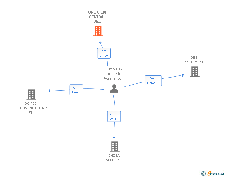 Vinculaciones societarias de OPERALIA CENTRAL DE COMPRAS SL
