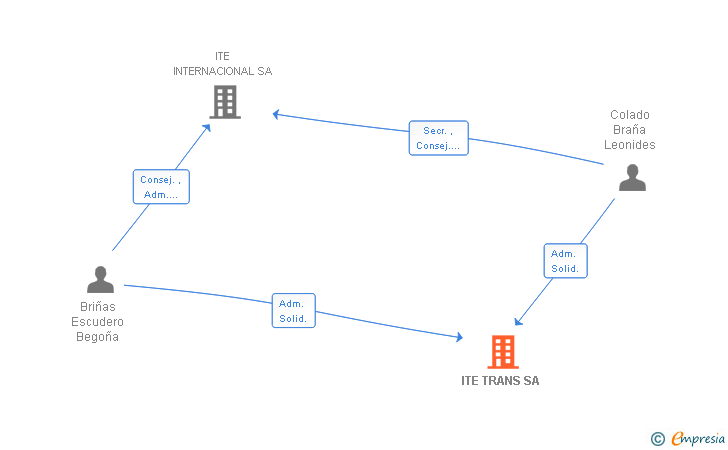 Vinculaciones societarias de ITE TRANS SA