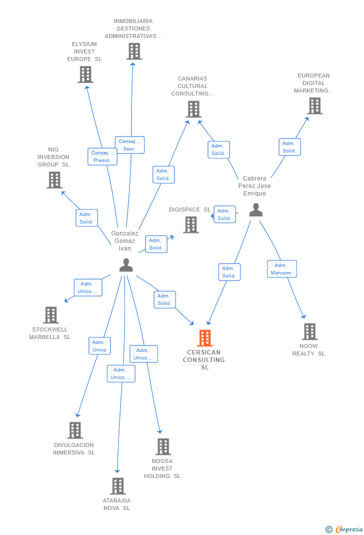 Vinculaciones societarias de CERSICAN CONSULTING SL