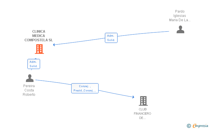 Vinculaciones societarias de CLINICA MEDICA COMPOSTELA SL