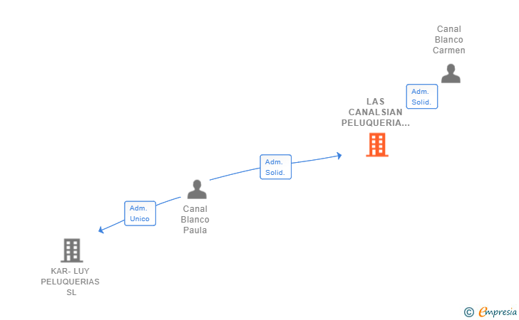 Vinculaciones societarias de LAS CANALSIAN PELUQUERIA SL