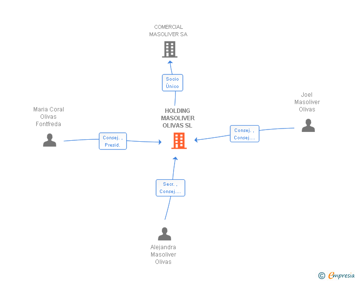 Vinculaciones societarias de HOLDING MASOLIVER OLIVAS SL