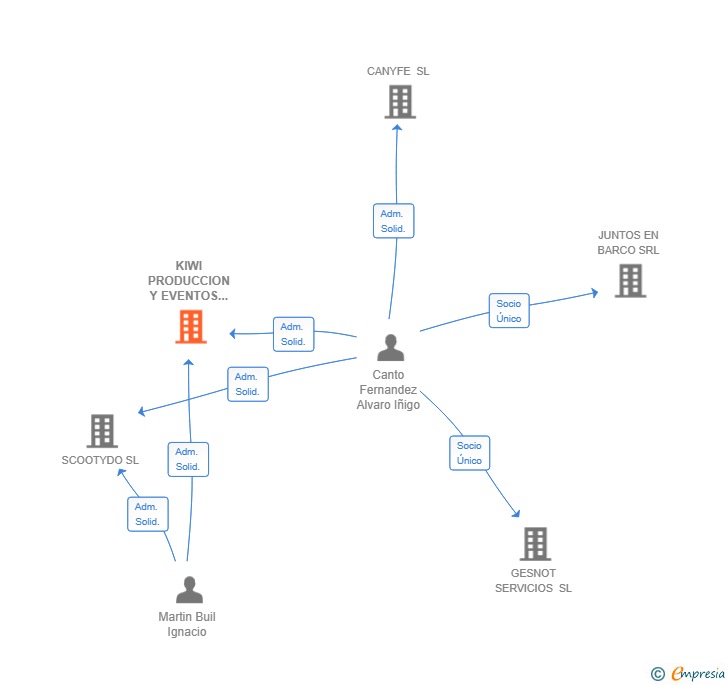 Vinculaciones societarias de KIWI PRODUCCION Y EVENTOS SL
