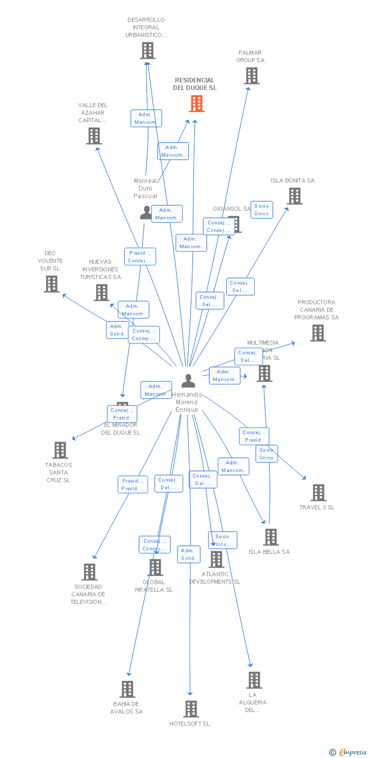 Vinculaciones societarias de RESIDENCIAL DEL DUQUE SL