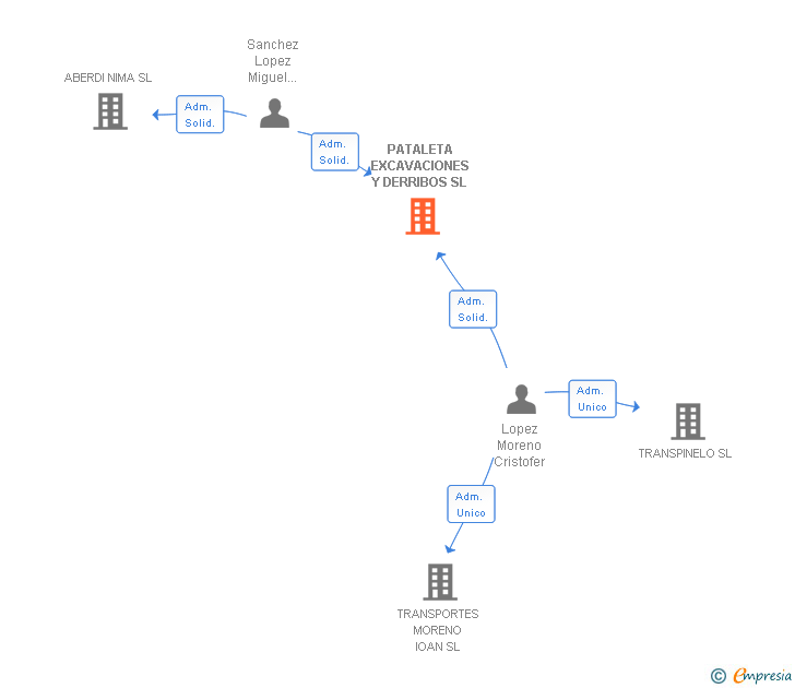 Vinculaciones societarias de PATALETA EXCAVACIONES Y DERRIBOS SL