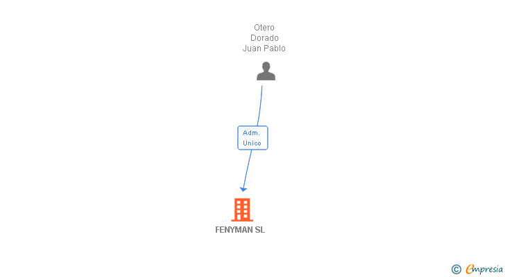 Vinculaciones societarias de FENYMAN SL