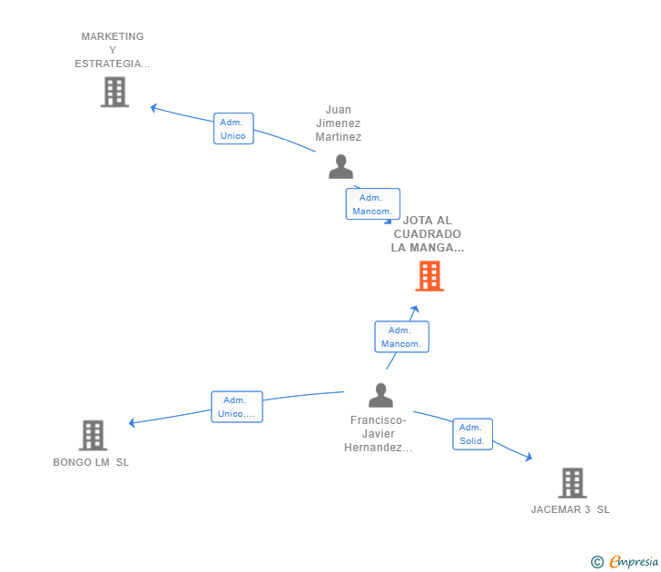 Vinculaciones societarias de JOTA AL CUADRADO LA MANGA SL