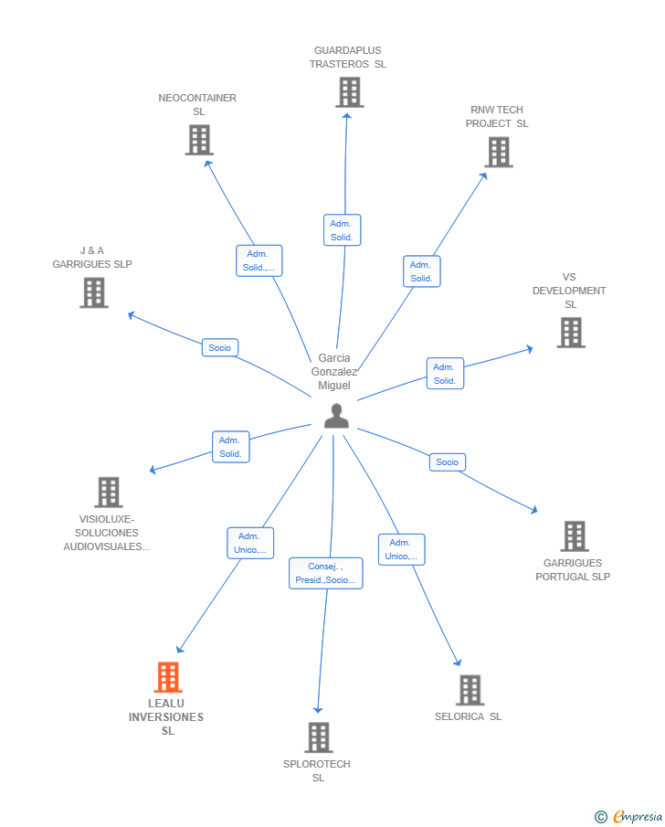 Vinculaciones societarias de LEALU INVERSIONES SL