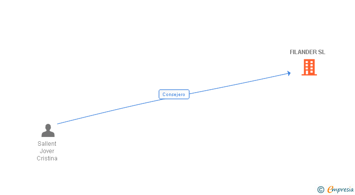 Vinculaciones societarias de FILANDER SL
