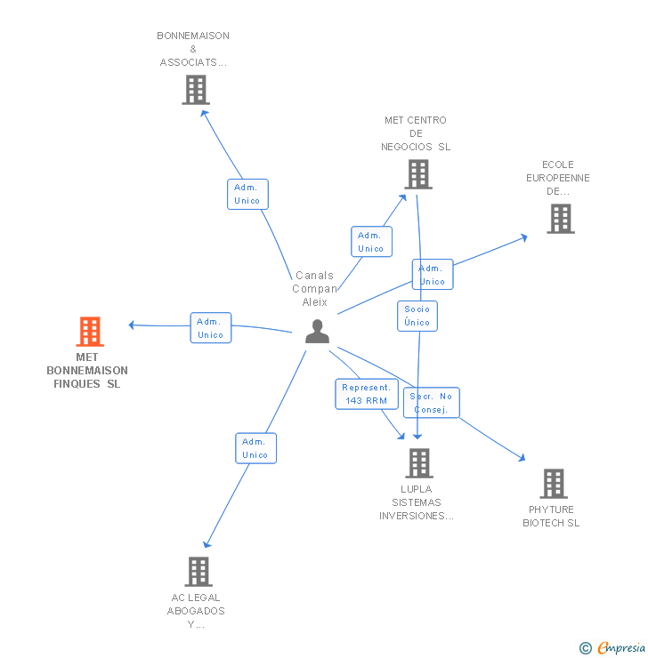 Vinculaciones societarias de MET BONNEMAISON FINQUES SL