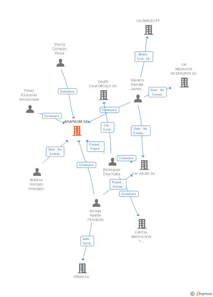 Vinculaciones societarias de ARAPROM SA