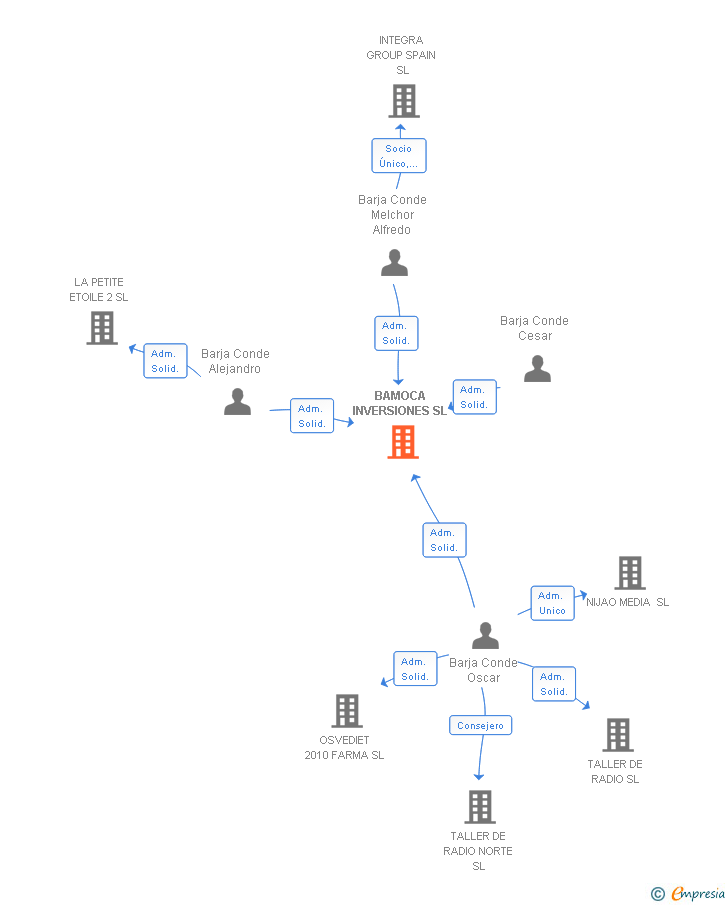 Vinculaciones societarias de BAMOCA INVERSIONES SL