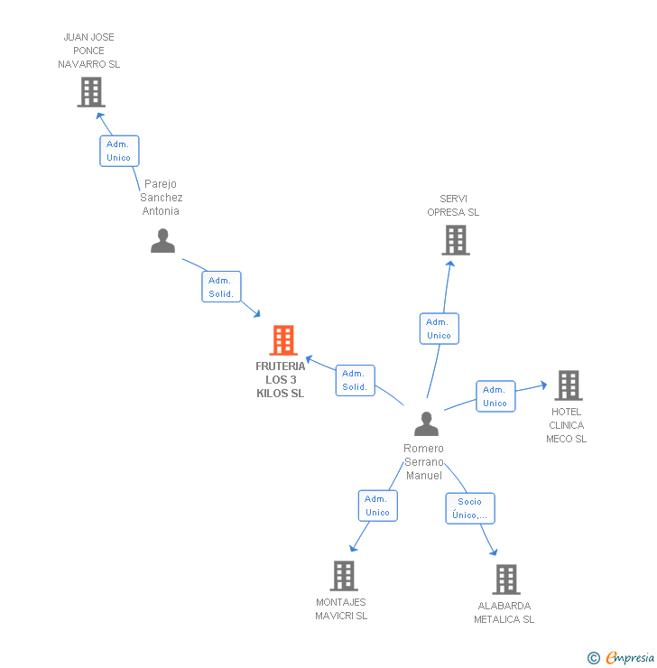 Vinculaciones societarias de FRUTERIA LOS 3 KILOS SL