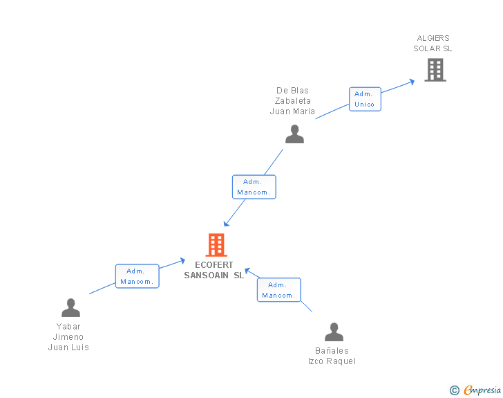 Vinculaciones societarias de ECOFERT SANSOAIN SL