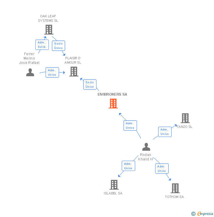 Vinculaciones societarias de EIVIBROKERS SA