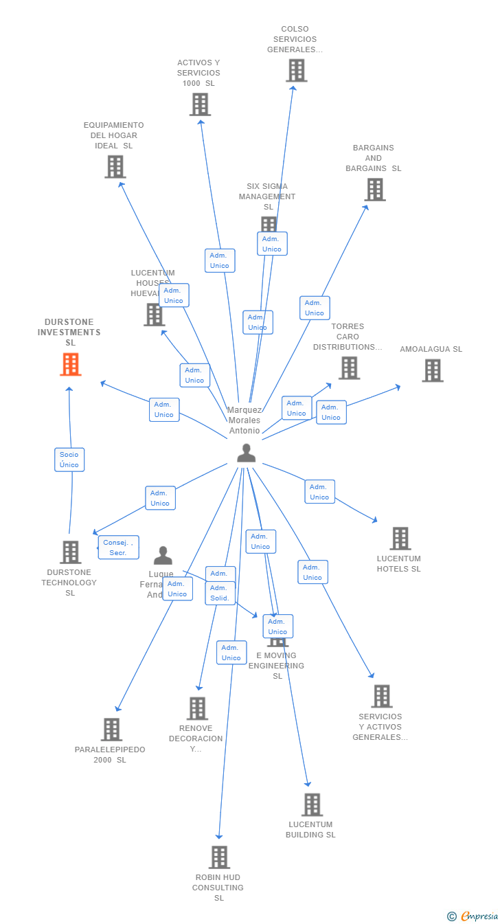 Vinculaciones societarias de DURSTONE INVESTMENTS SL