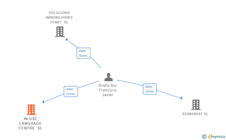 Vinculaciones societarias de IN USE LANGUAGE CENTRE SL