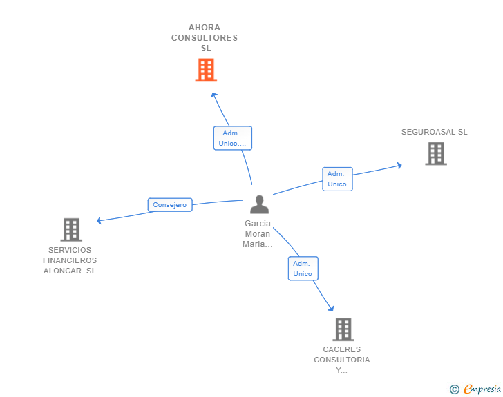 Vinculaciones societarias de AHORA CONSULTORES SL