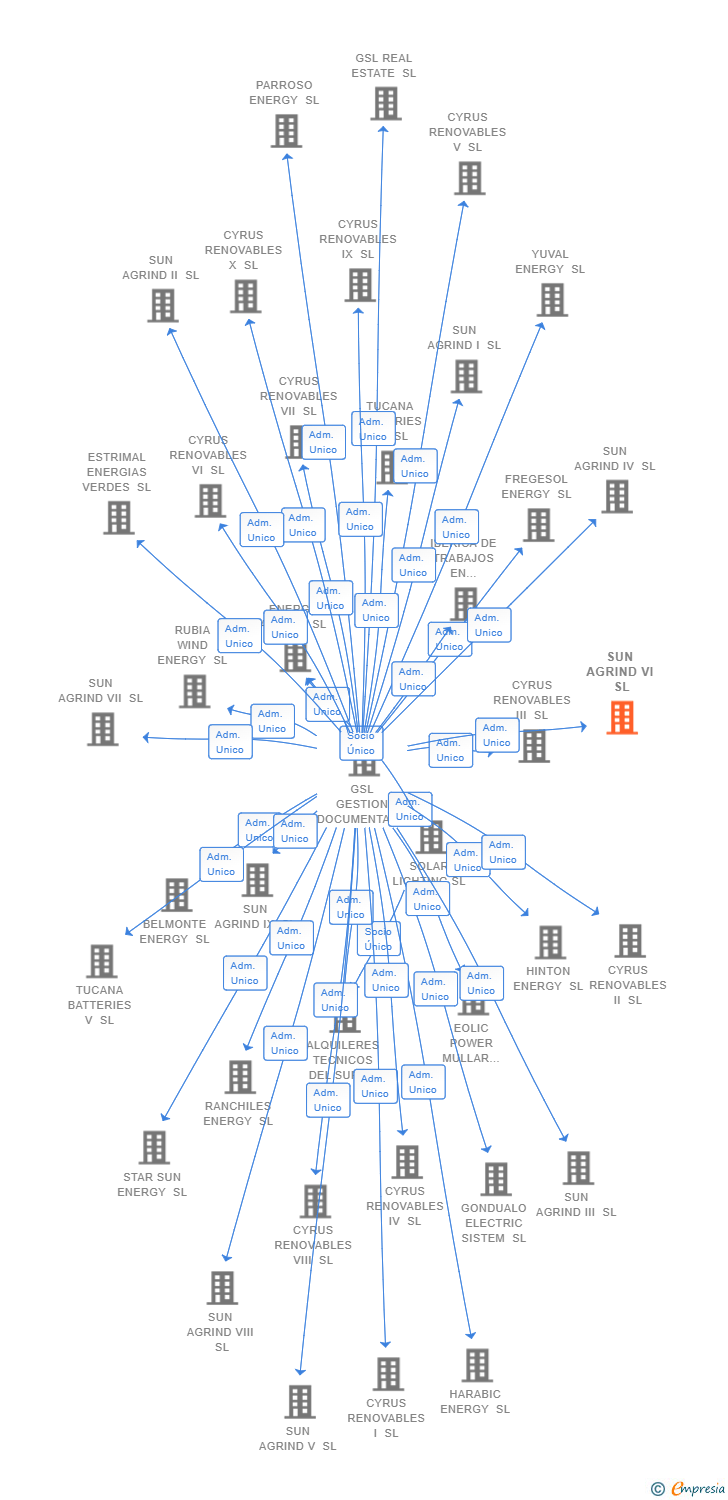 Vinculaciones societarias de SUN AGRIND VI SL
