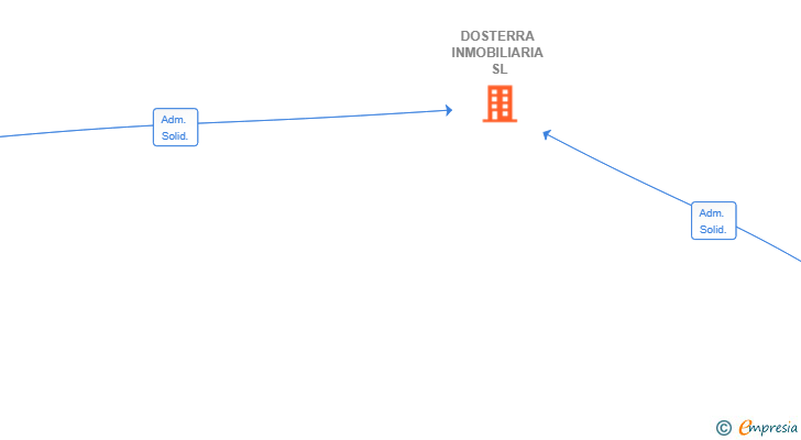 Vinculaciones societarias de DOSTERRA INMOBILIARIA SL