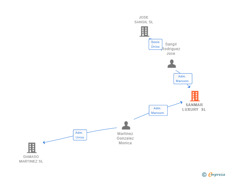 Vinculaciones societarias de SANMAR LUXURY SL