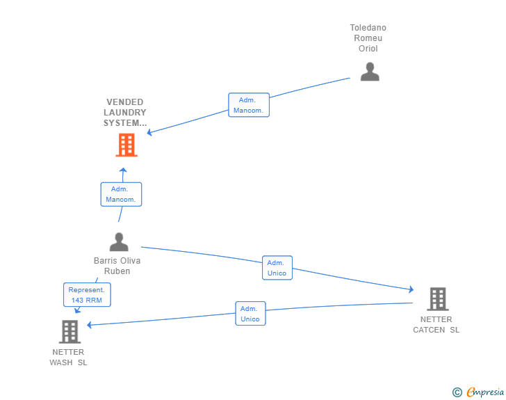 Vinculaciones societarias de VENDED LAUNDRY SYSTEM IW4Y SL (EXTINGUIDA)