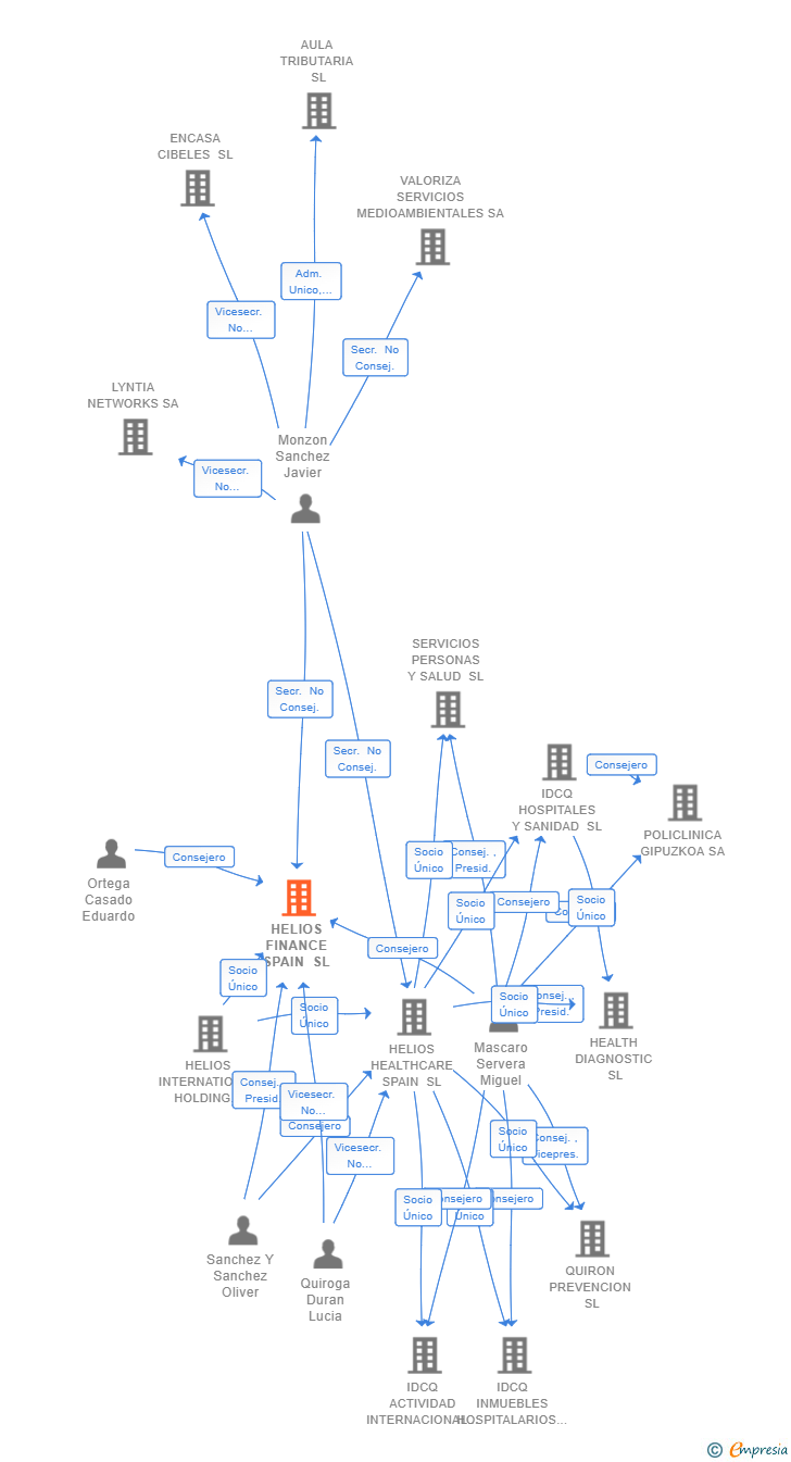 Vinculaciones societarias de HELIOS FINANCE SPAIN SL