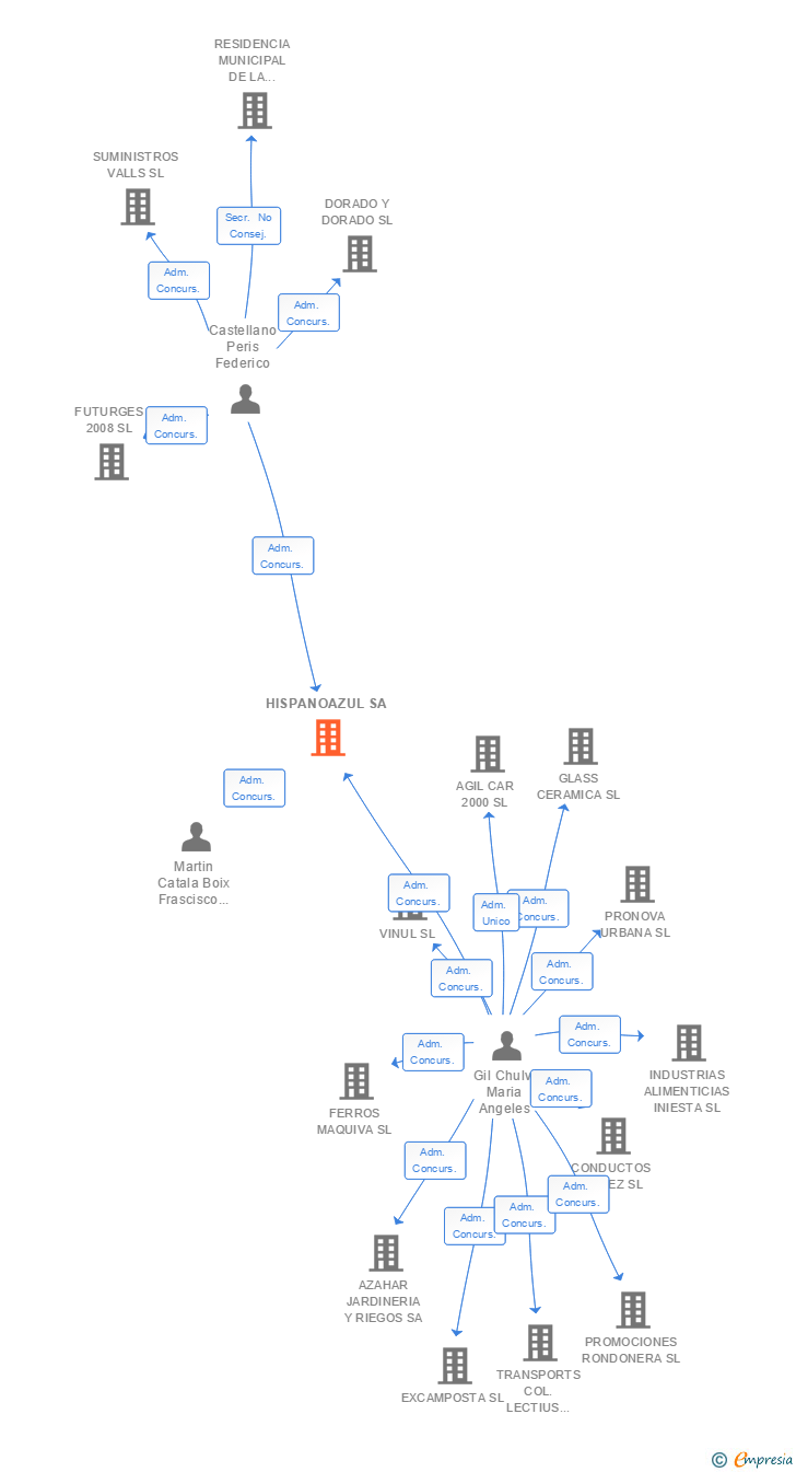 Vinculaciones societarias de HISPANOAZUL SA