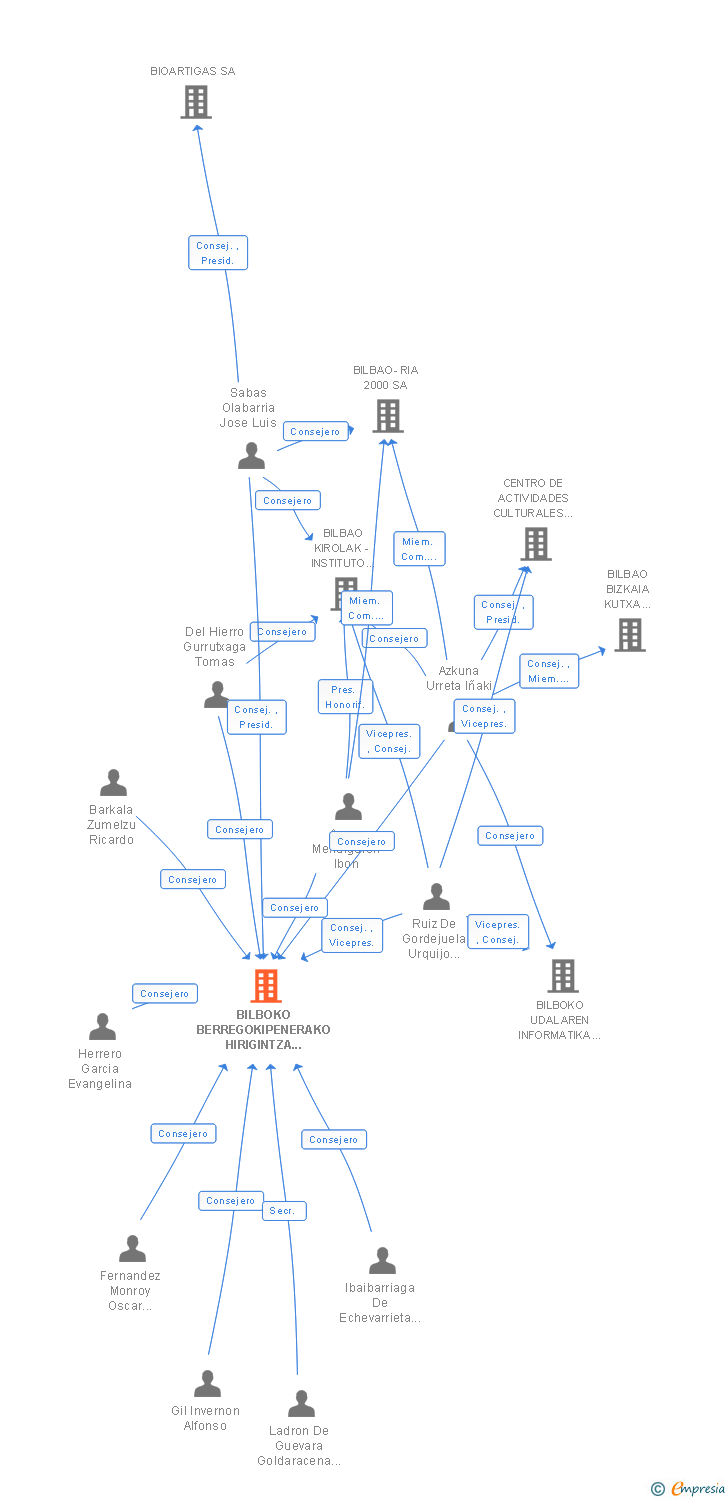 Vinculaciones societarias de BILBOKO BERREGOKIPENERAKO HIRIGINTZA ELKARTEA SOCIEDAD ANONIMA SOCIEDAD URBANISTICA DE REHABILITACION DE BILBAO SA