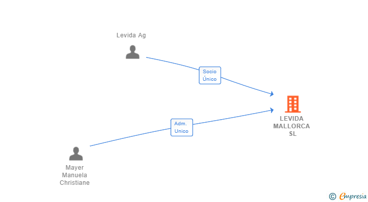 Vinculaciones societarias de LEVIDA MALLORCA SL
