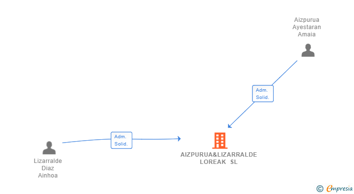 Vinculaciones societarias de AIZPURUA&LIZARRALDE LOREAK SL