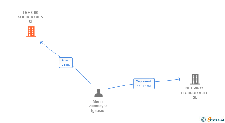 Vinculaciones societarias de TRES 60 SOLUCIONES SL