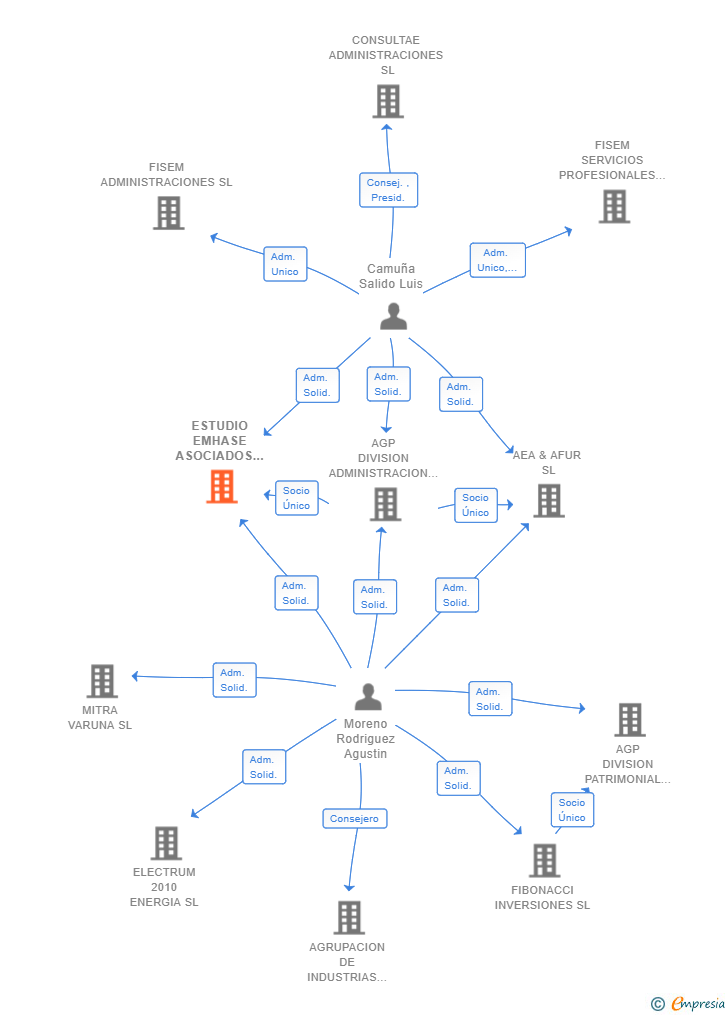 Vinculaciones societarias de ESTUDIO EMHASE ASOCIADOS SL