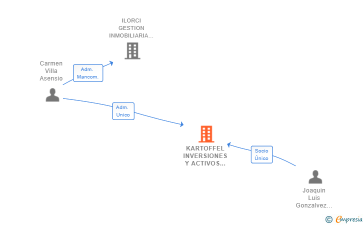 Vinculaciones societarias de KARTOFFEL INVERSIONES Y ACTIVOS SL